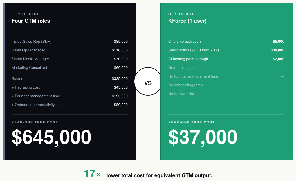 Outcomes — What KForce Does for Founders – Kinetic Tricks
